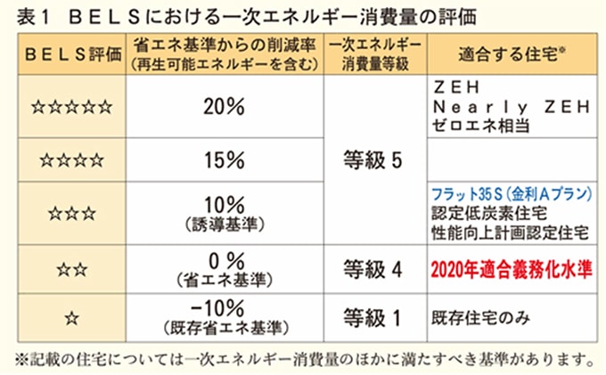 BELSにおける一次エネルギー消費量の評価