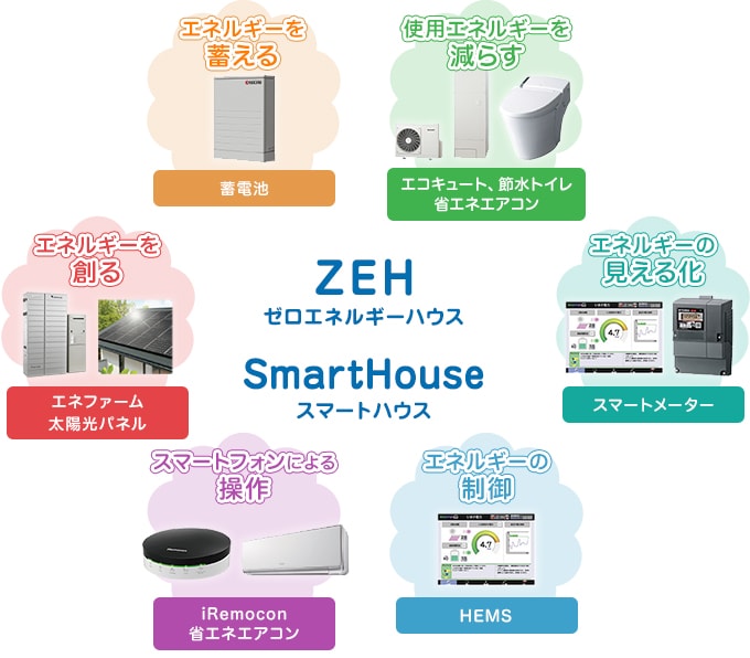 ZEH認定の条件と必要な設備
