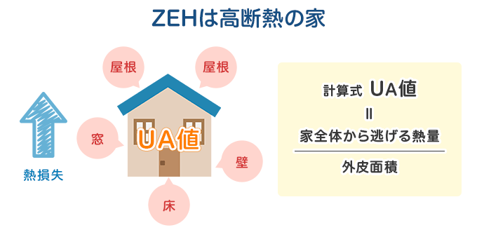 ZEHの認定基準①