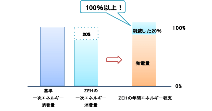 国のZEHの定義をわかりやすく表現すると、「基準の一次エネルギー消費量と比べて、削減した一次エネルギー消費量に再生可能エネルギーの量を加えた量が同じもしくは多い」ということ