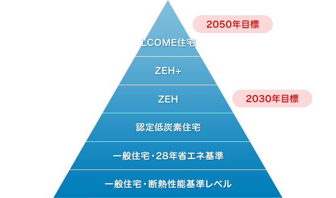 政府はLCCM住宅を最終目標として省エネ住宅を段階的に位置付け