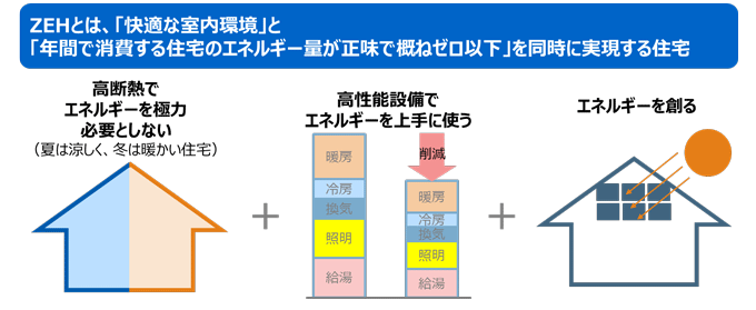 ZEHとは「快適な室内環境」と「年間で消費する住宅のエネルギー量が正味で概ねゼロ以下」を同時に実現する住宅