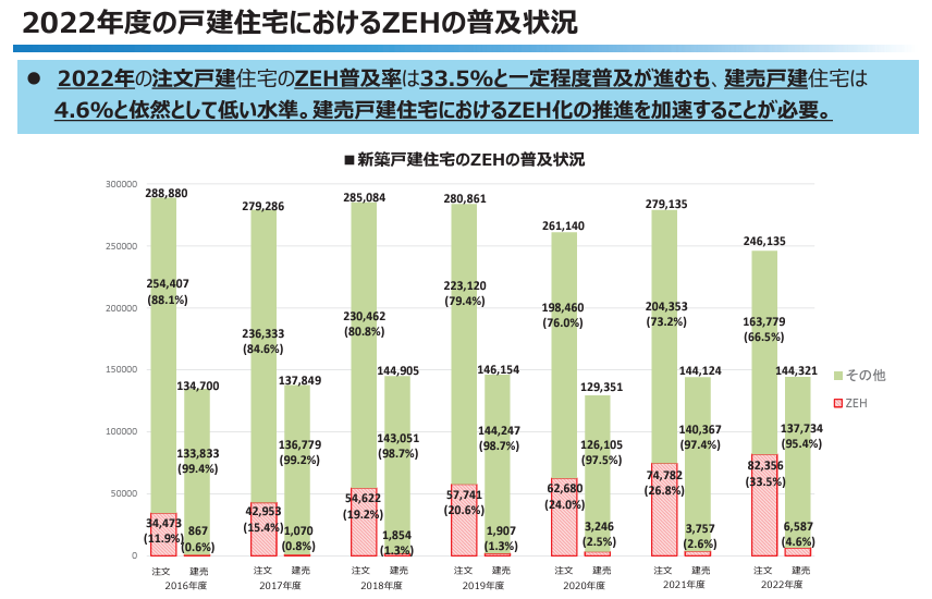 ZEH普及率