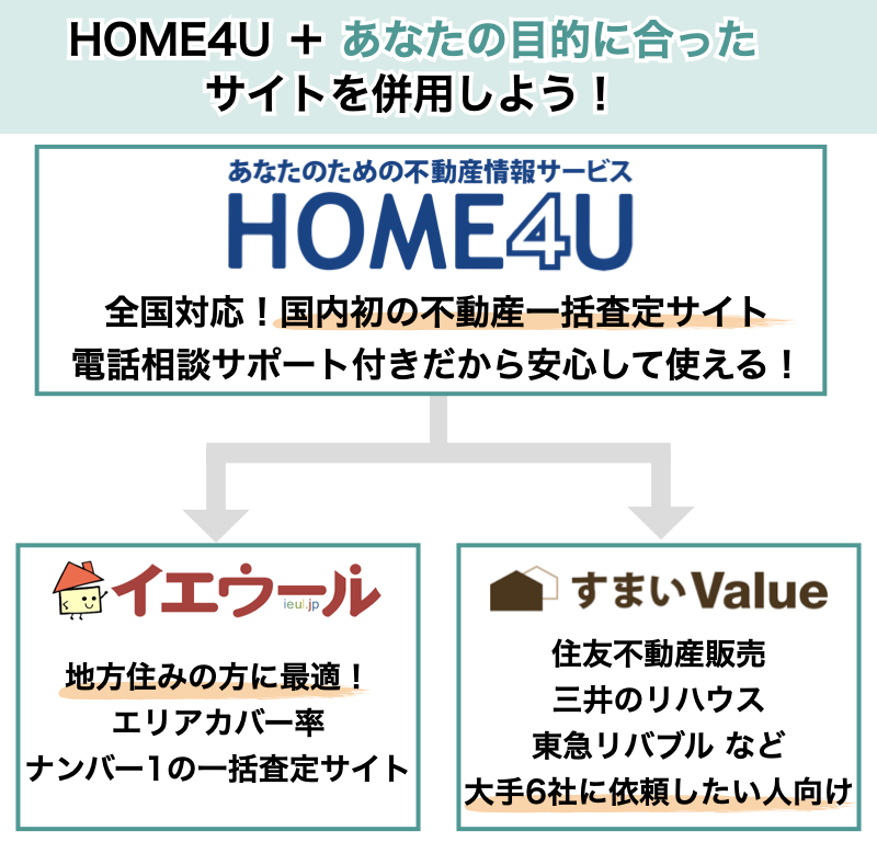 HOME4U+あなたの目的に合ったサイトを併用しよう!