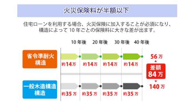 火災保険料の差額表