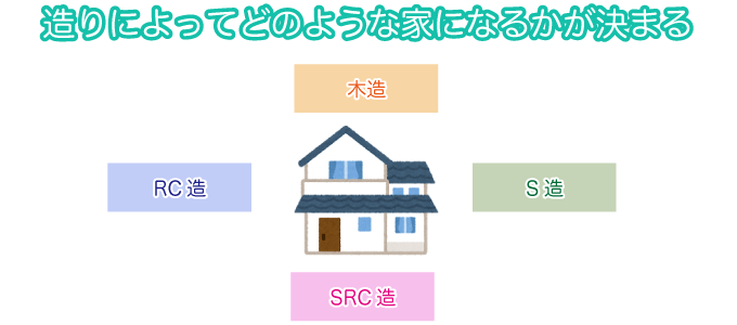 家の構造の種類