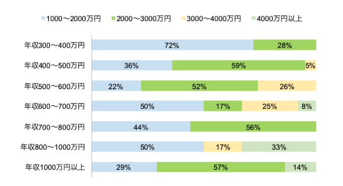 年収別の住宅ローンの借入額アンケートの結果