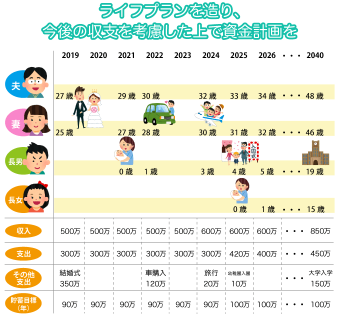 ライフプランを造り今後の収支を考慮したうえで資金計画を立てる