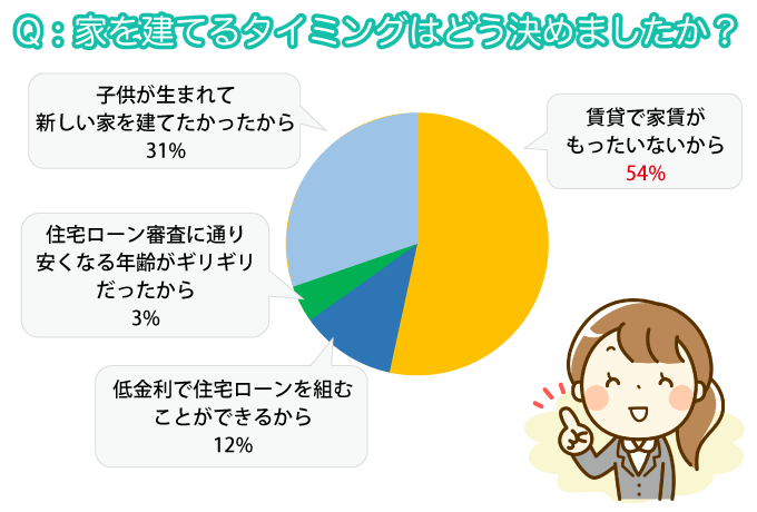 家を建てるタイミングについてのアンケート結果