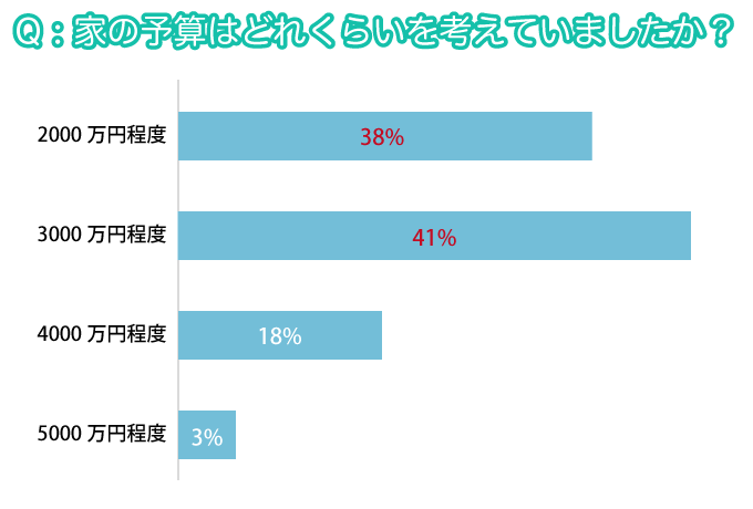 家を建てる予算のアンケート結果