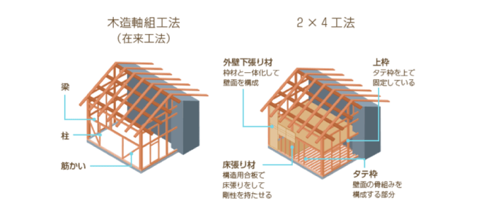 木造住宅の構造