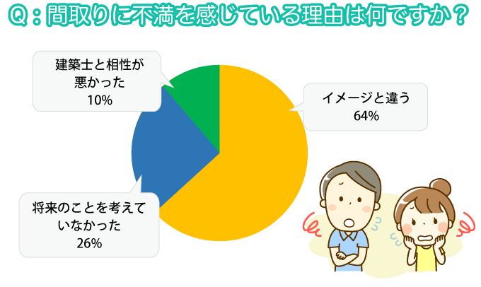 間取りに関して不満に感じている理由のアンケート結果