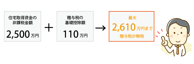 非課税対象の最大金額