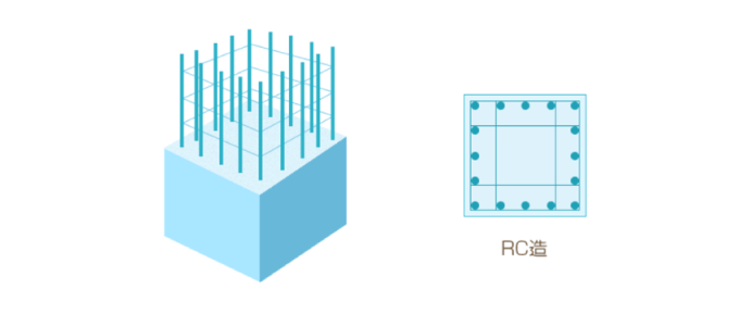 RC造(鉄筋コンクリート造)の構造