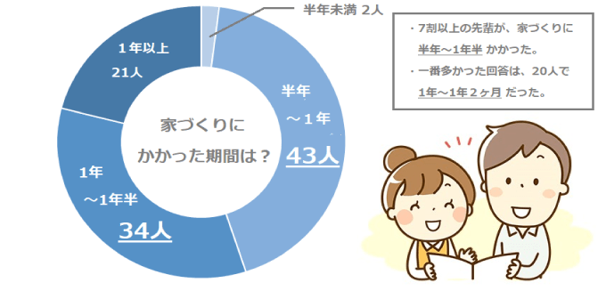 家づくりにかかった期間は？