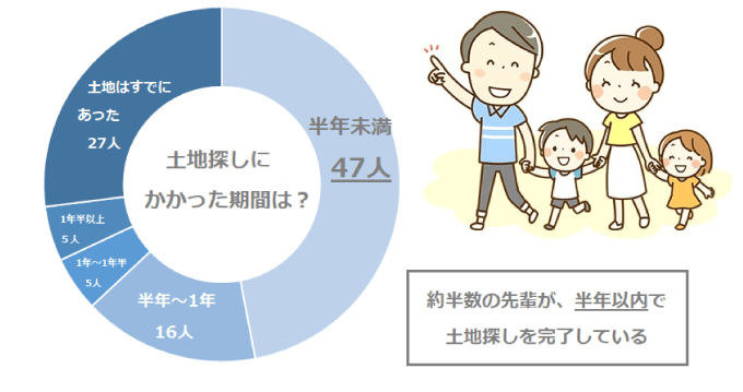 土地探しにかかった期間は？