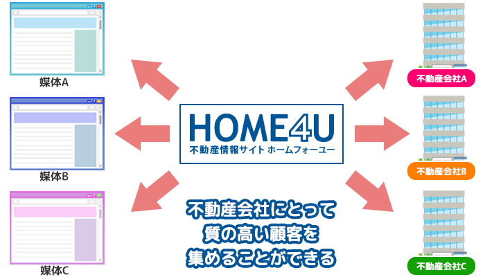 不動産会社にとって質の高い顧客を集めることができる