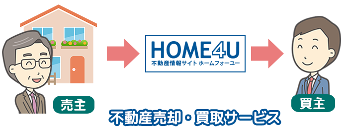 不動産売却・買取サービス