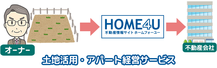 土地活用・アパート経営サービス