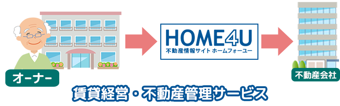 賃貸経営・不動産管理サービス