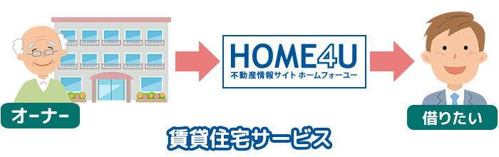 賃貸住宅サービス