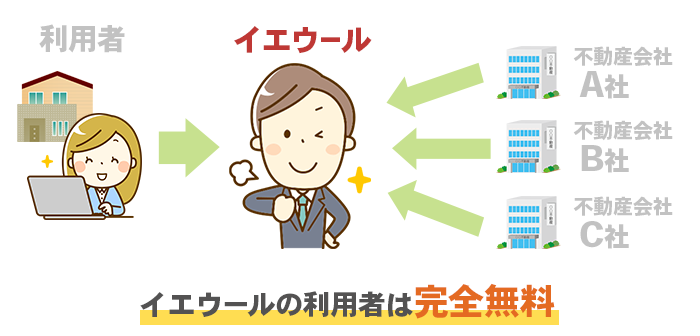 イエウールの利用者は完全無料