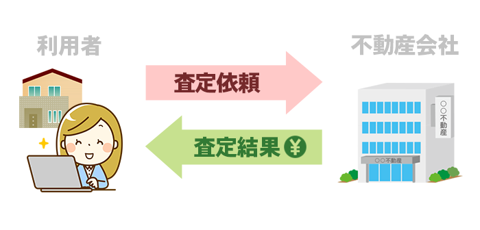 利用者と不動産会社のどちらもが得をするwin-winの関係