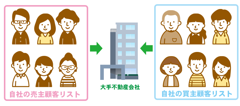 大手ならではの売却実績とネットワーク