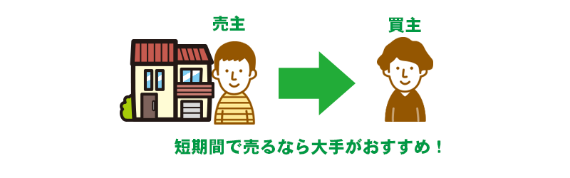 短期間で売るなら大手がおすすめ！