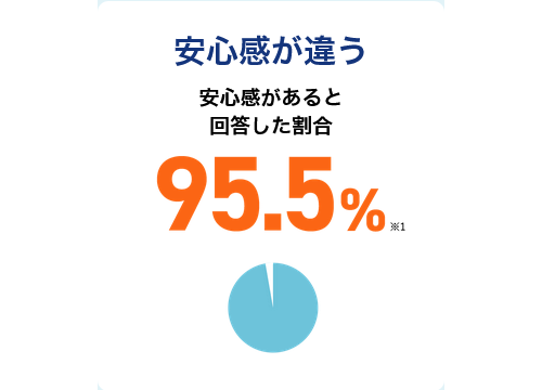 安心感があると回答した割合95.5％