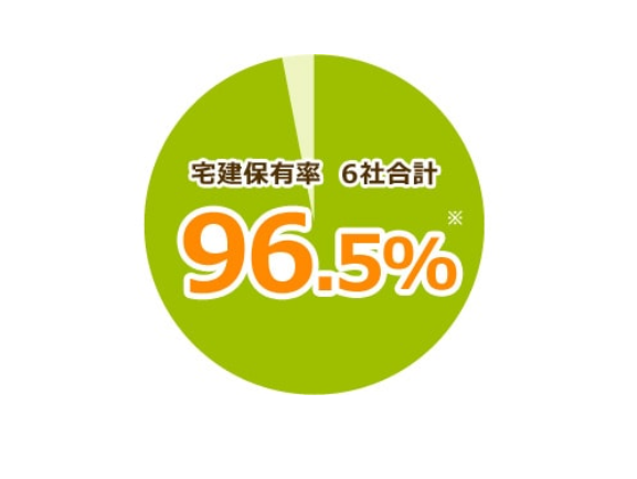 宅建保有率6社合計96.5％