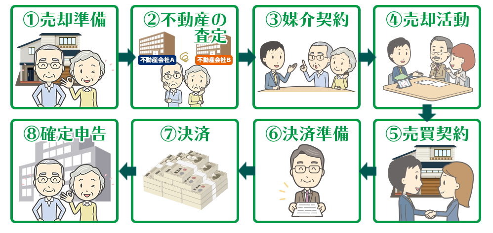 不動産を売却する前に!8つの流れ・手順を解説