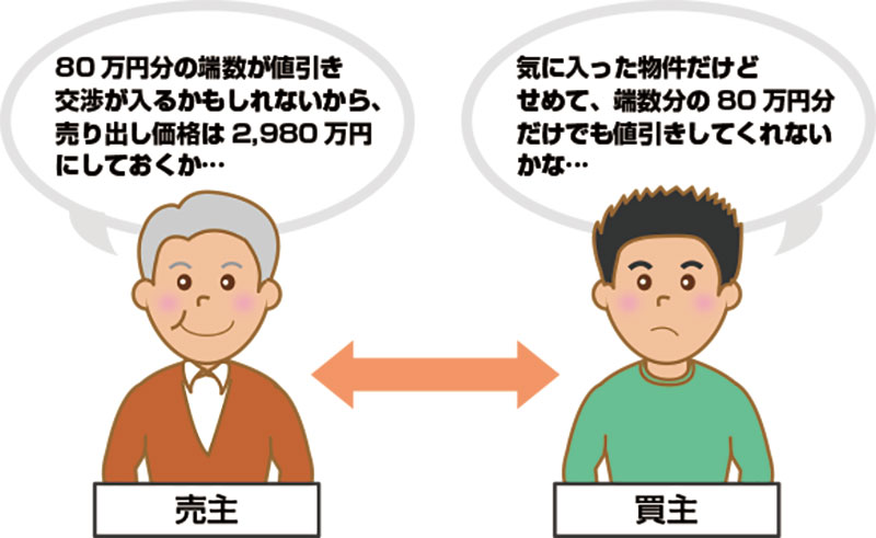 値引き交渉は最初から考慮した価格設定とする