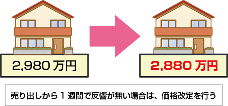 売り出しから1週間で反響がない場合は、価格改定を行う