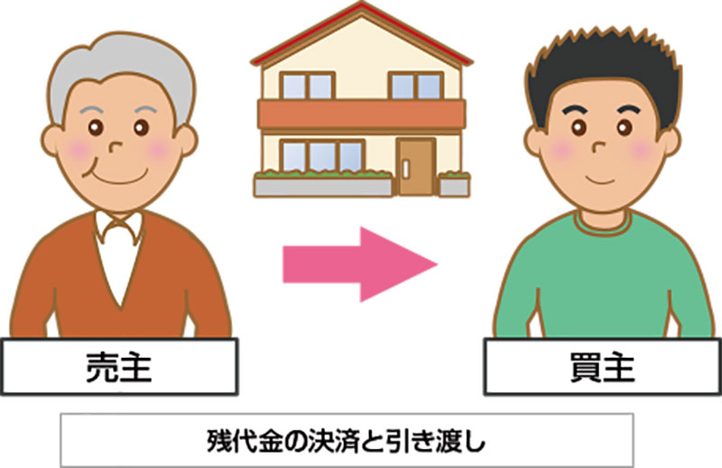 残代金の決済と引き渡し