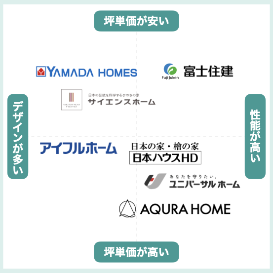 サイエンスホームと他ハウスメーカーを比較図