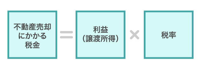 不動産売却益とは？