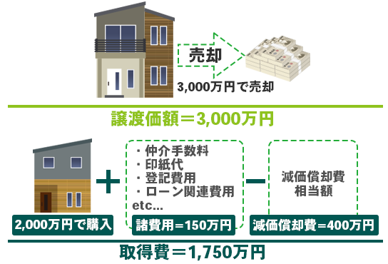 譲渡価額と取得費とは？
