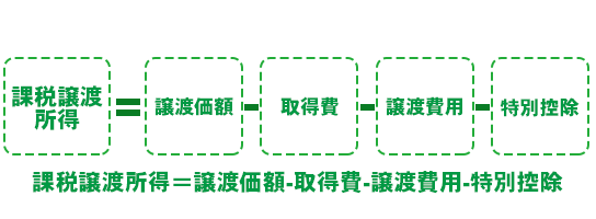 居住用物件の計算方法