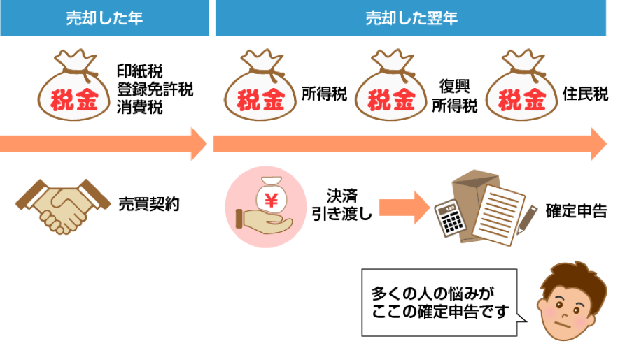 不動産売却に関する税金は、3つ(所得税、復興所得税、住民税)を抑えておけば問題ありません。