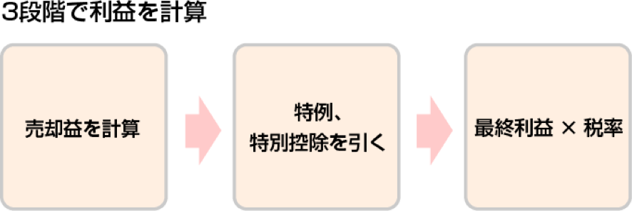 3段階で利益を計算