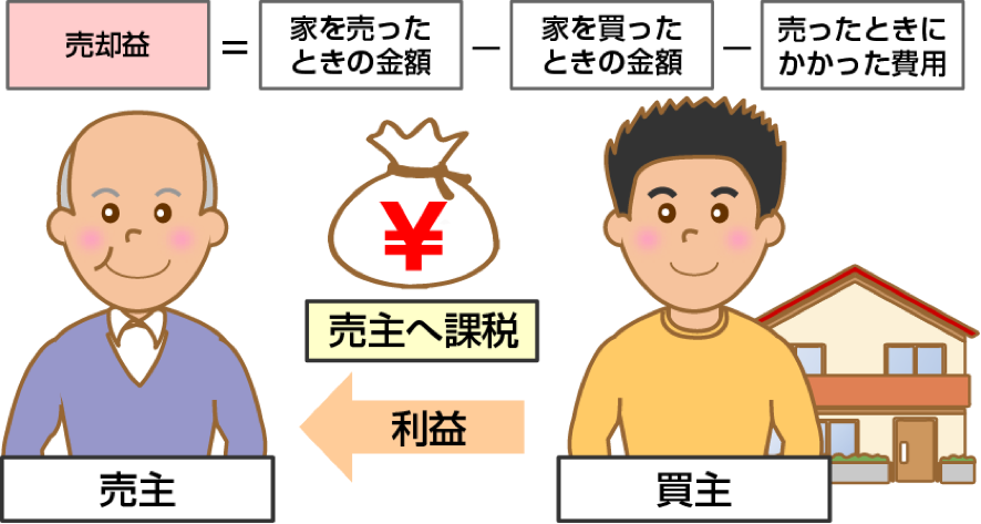 売却益(譲渡所得)を計算