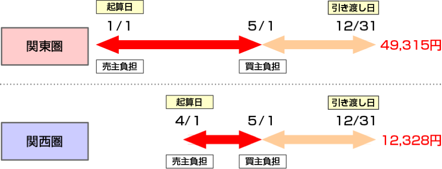 固定資産税・都市計画税の合計が15万円の場合