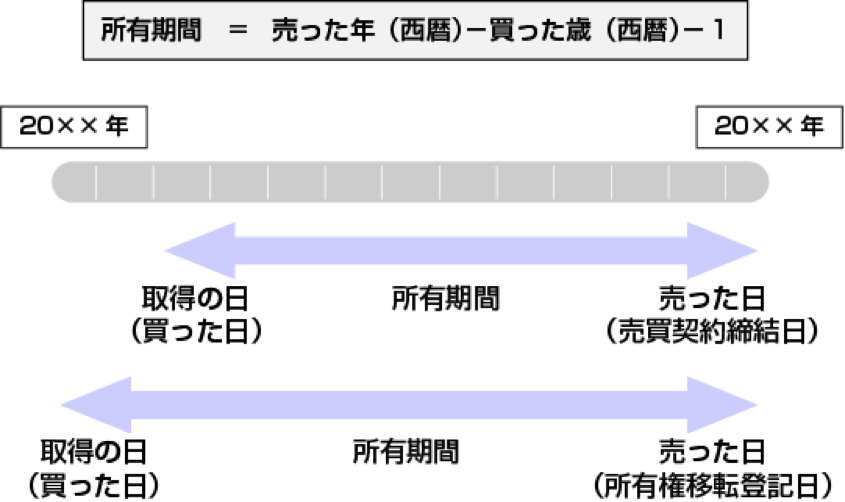 所有期間=売った年(西暦)-買った年(西暦)-1