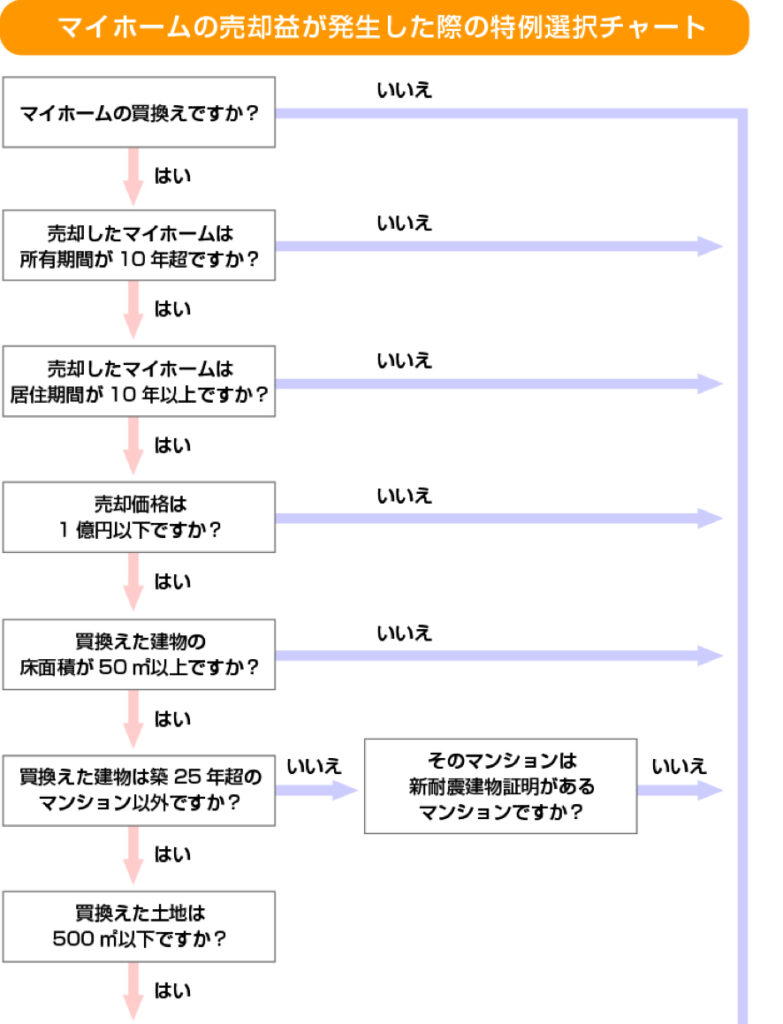 マイホームの売却益が発生した際の特例選択チャート1