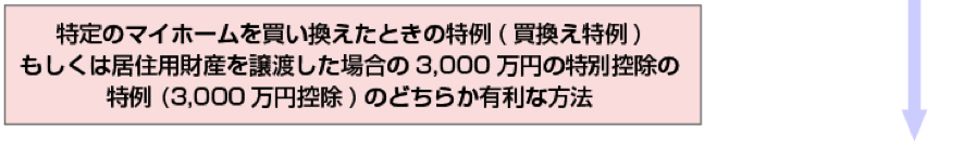 マイホームの売却損が発生した際の特例選択チャート2
