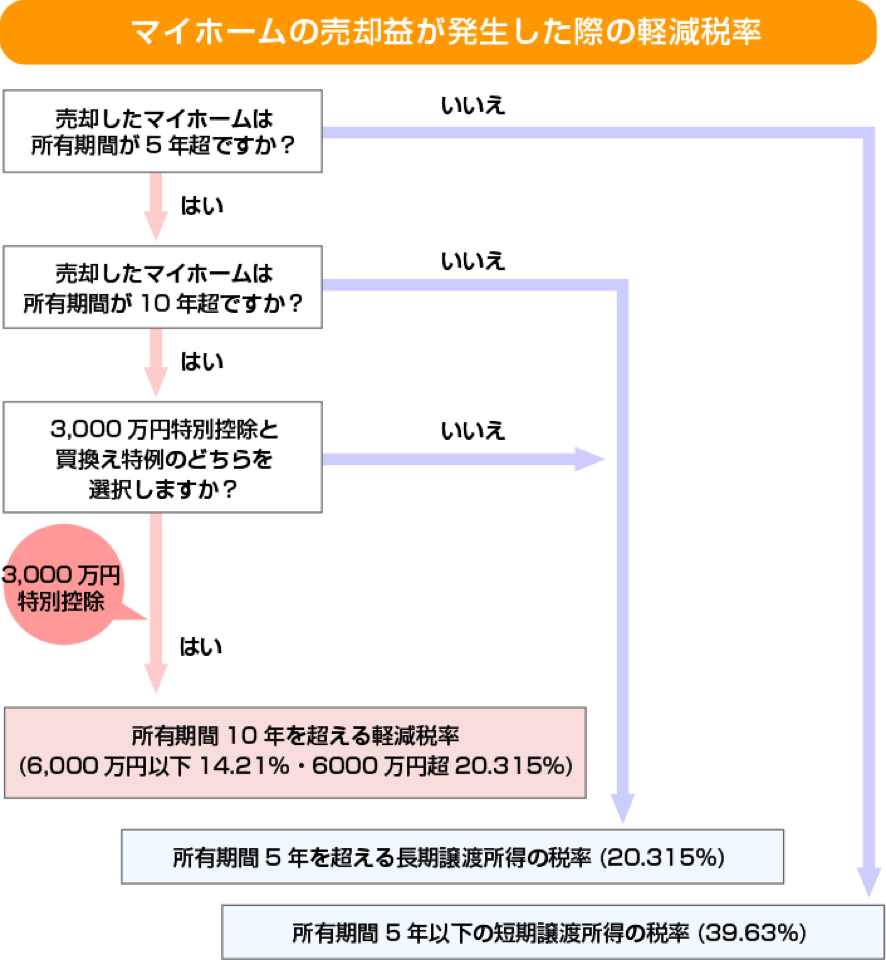 マイホームの売却益が発生した際の軽減税率