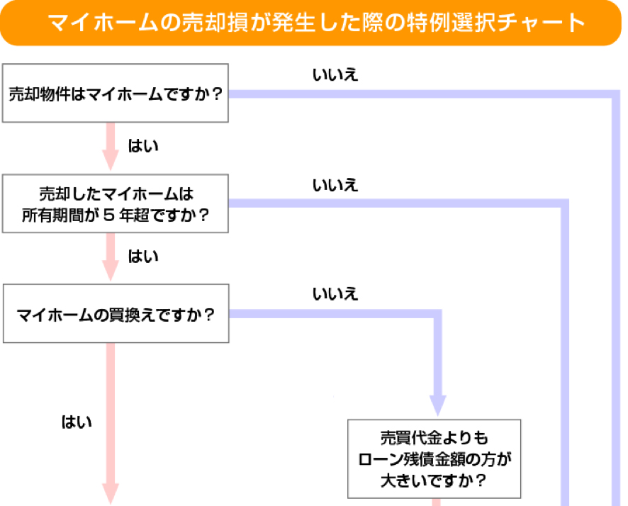 マイホームの売却損が発生した際の特例選択チャート1