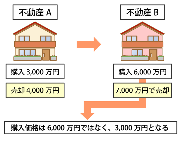 特定のマイホームを買い換えたときの特例(買換え特例)