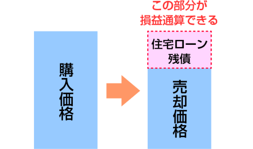 特定のマイホームの譲渡損失の損益通算及び繰越控除の特例